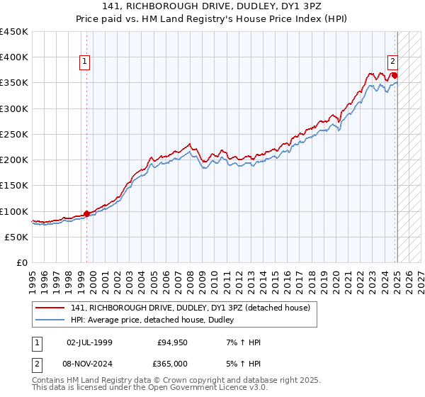 141, RICHBOROUGH DRIVE, DUDLEY, DY1 3PZ: Price paid vs HM Land Registry's House Price Index
