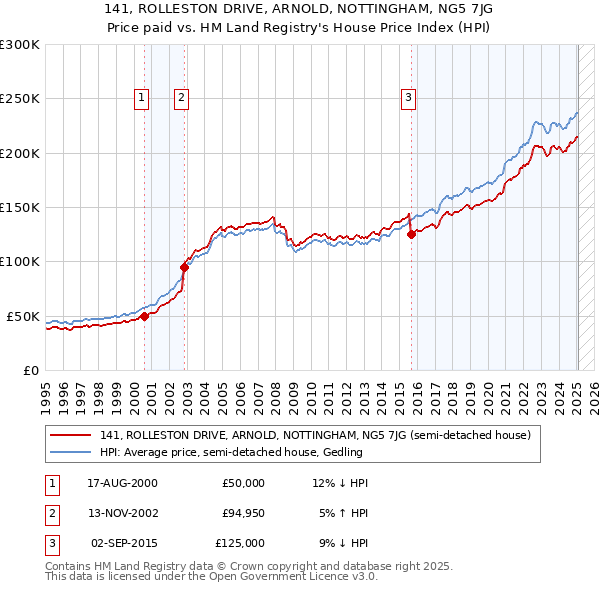 141, ROLLESTON DRIVE, ARNOLD, NOTTINGHAM, NG5 7JG: Price paid vs HM Land Registry's House Price Index
