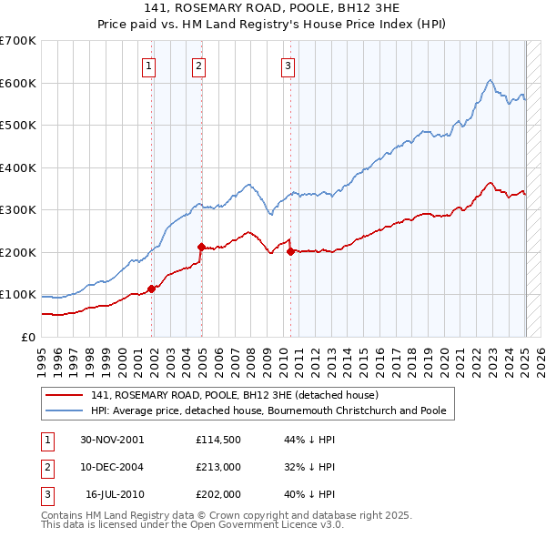 141, ROSEMARY ROAD, POOLE, BH12 3HE: Price paid vs HM Land Registry's House Price Index