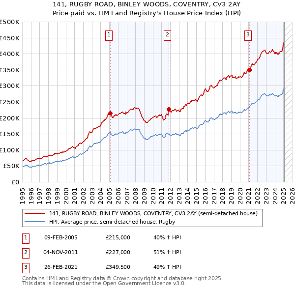 141, RUGBY ROAD, BINLEY WOODS, COVENTRY, CV3 2AY: Price paid vs HM Land Registry's House Price Index