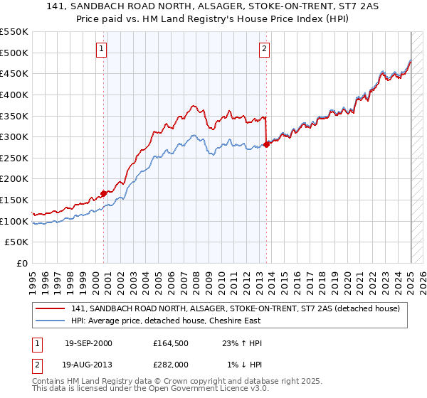 141, SANDBACH ROAD NORTH, ALSAGER, STOKE-ON-TRENT, ST7 2AS: Price paid vs HM Land Registry's House Price Index