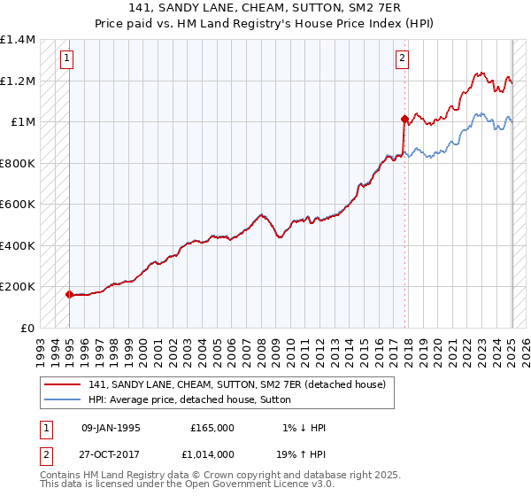141, SANDY LANE, CHEAM, SUTTON, SM2 7ER: Price paid vs HM Land Registry's House Price Index