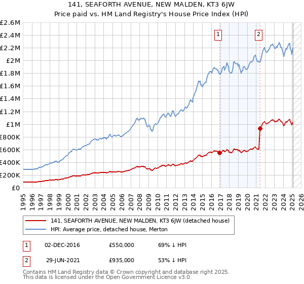 141, SEAFORTH AVENUE, NEW MALDEN, KT3 6JW: Price paid vs HM Land Registry's House Price Index