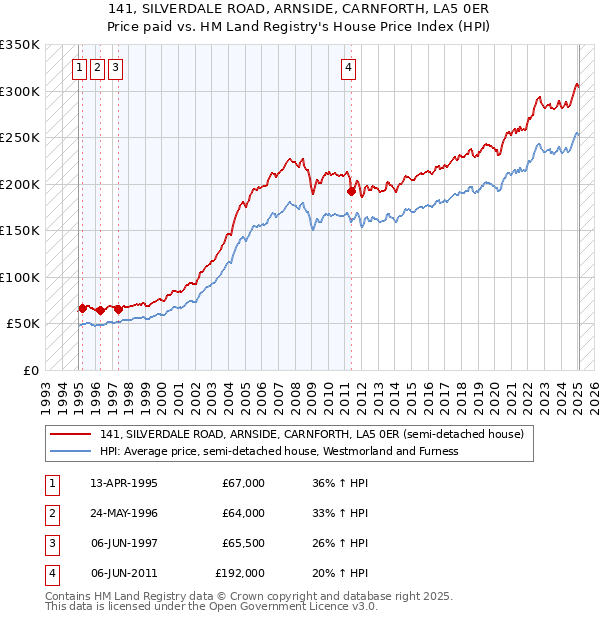 141, SILVERDALE ROAD, ARNSIDE, CARNFORTH, LA5 0ER: Price paid vs HM Land Registry's House Price Index