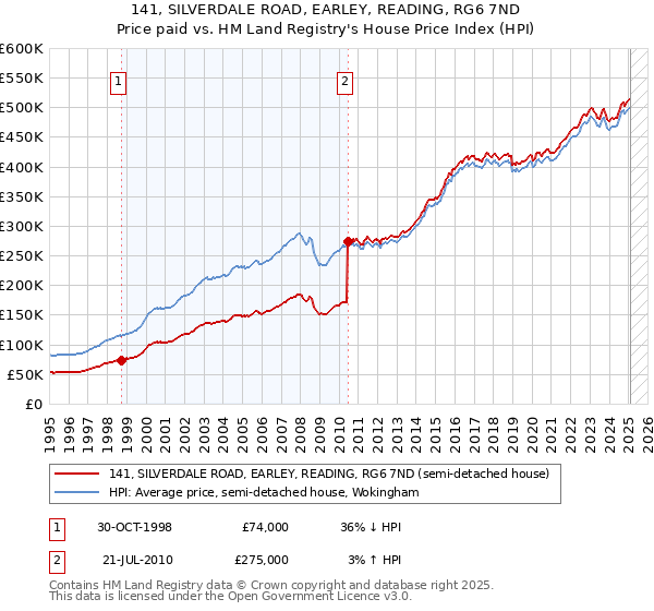 141, SILVERDALE ROAD, EARLEY, READING, RG6 7ND: Price paid vs HM Land Registry's House Price Index