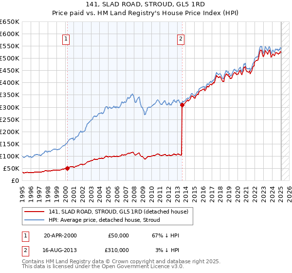 141, SLAD ROAD, STROUD, GL5 1RD: Price paid vs HM Land Registry's House Price Index