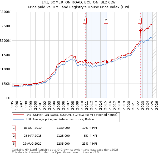 141, SOMERTON ROAD, BOLTON, BL2 6LW: Price paid vs HM Land Registry's House Price Index