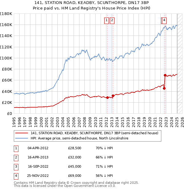 141, STATION ROAD, KEADBY, SCUNTHORPE, DN17 3BP: Price paid vs HM Land Registry's House Price Index