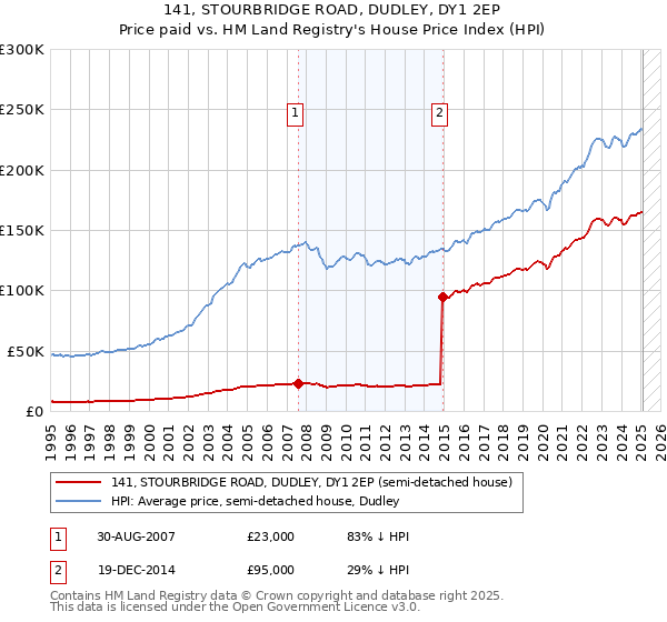 141, STOURBRIDGE ROAD, DUDLEY, DY1 2EP: Price paid vs HM Land Registry's House Price Index