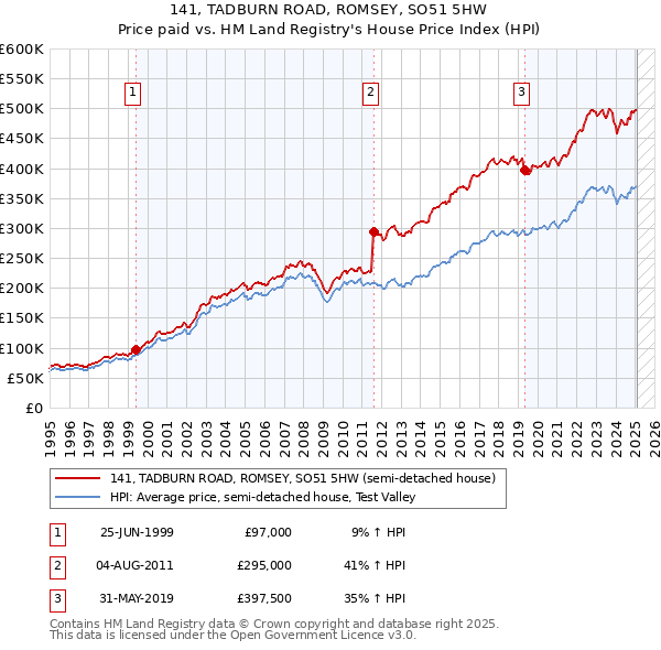 141, TADBURN ROAD, ROMSEY, SO51 5HW: Price paid vs HM Land Registry's House Price Index