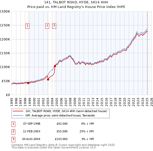 141, TALBOT ROAD, HYDE, SK14 4HH: Price paid vs HM Land Registry's House Price Index