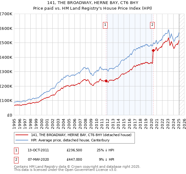 141, THE BROADWAY, HERNE BAY, CT6 8HY: Price paid vs HM Land Registry's House Price Index
