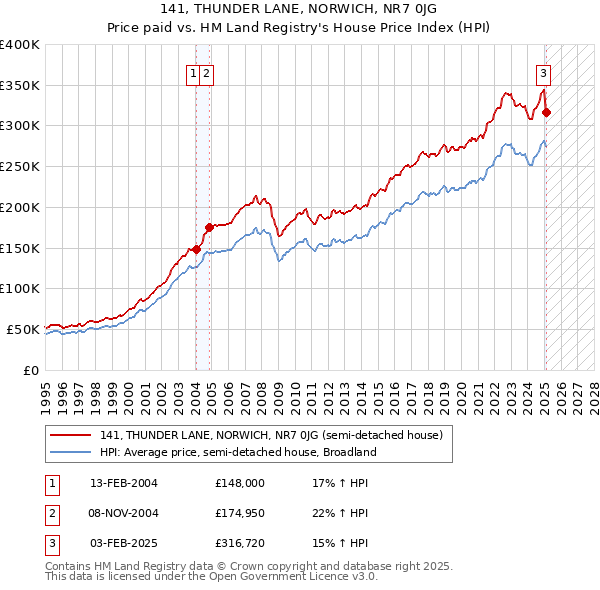 141, THUNDER LANE, NORWICH, NR7 0JG: Price paid vs HM Land Registry's House Price Index