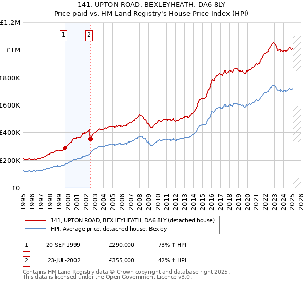 141, UPTON ROAD, BEXLEYHEATH, DA6 8LY: Price paid vs HM Land Registry's House Price Index