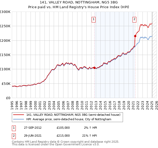 141, VALLEY ROAD, NOTTINGHAM, NG5 3BG: Price paid vs HM Land Registry's House Price Index