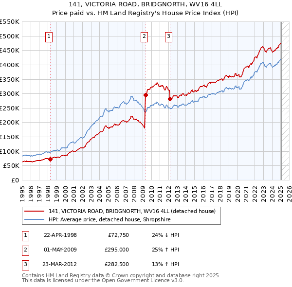 141, VICTORIA ROAD, BRIDGNORTH, WV16 4LL: Price paid vs HM Land Registry's House Price Index