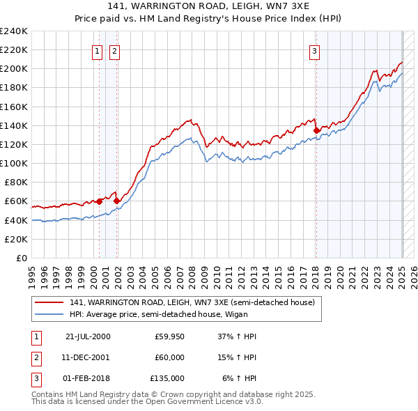141, WARRINGTON ROAD, LEIGH, WN7 3XE: Price paid vs HM Land Registry's House Price Index