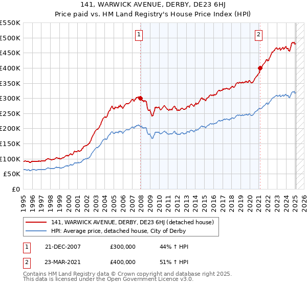141, WARWICK AVENUE, DERBY, DE23 6HJ: Price paid vs HM Land Registry's House Price Index