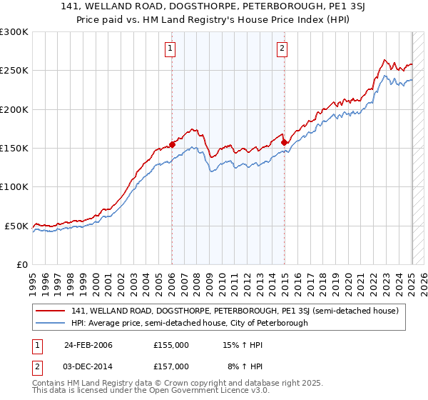 141, WELLAND ROAD, DOGSTHORPE, PETERBOROUGH, PE1 3SJ: Price paid vs HM Land Registry's House Price Index