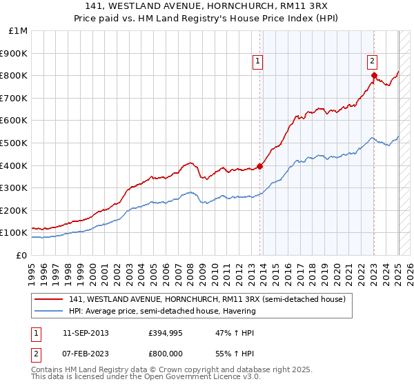 141, WESTLAND AVENUE, HORNCHURCH, RM11 3RX: Price paid vs HM Land Registry's House Price Index