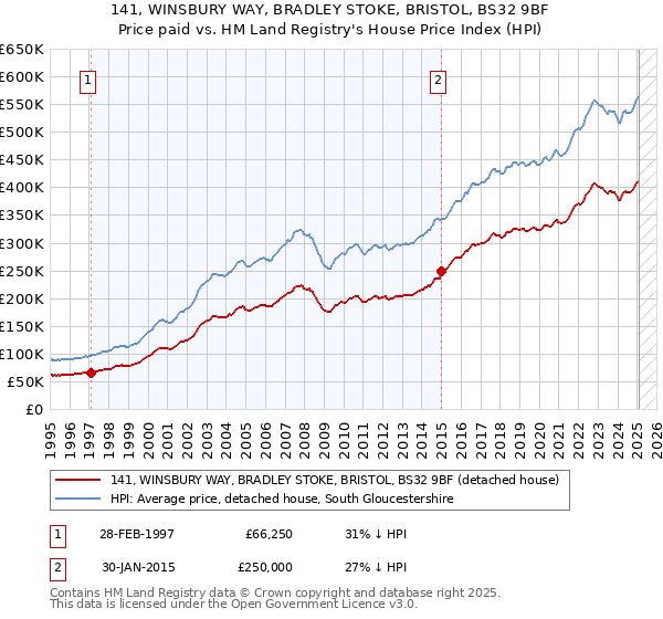 141, WINSBURY WAY, BRADLEY STOKE, BRISTOL, BS32 9BF: Price paid vs HM Land Registry's House Price Index