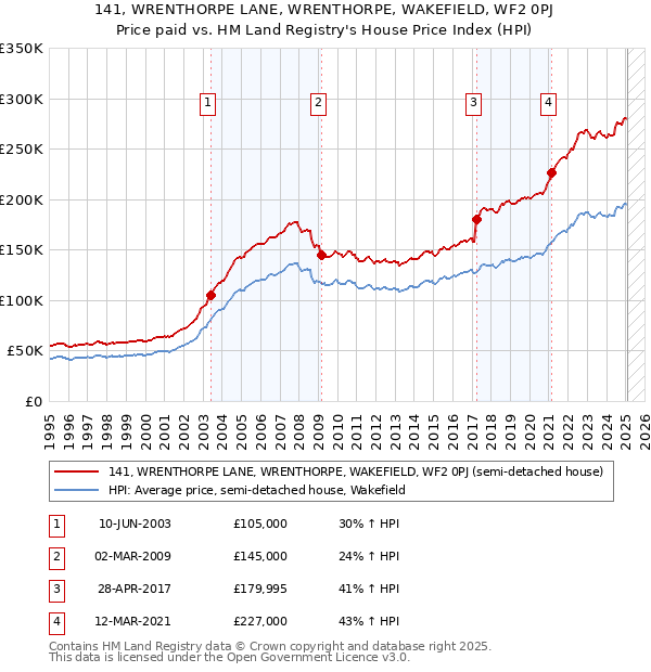141, WRENTHORPE LANE, WRENTHORPE, WAKEFIELD, WF2 0PJ: Price paid vs HM Land Registry's House Price Index