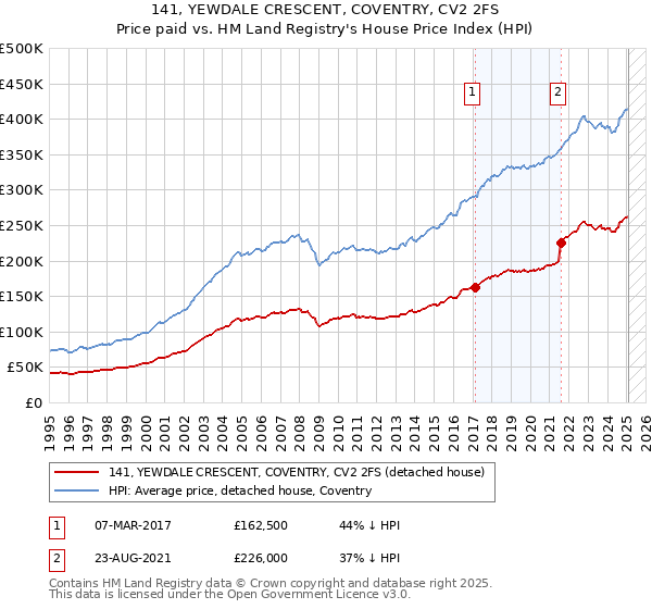 141, YEWDALE CRESCENT, COVENTRY, CV2 2FS: Price paid vs HM Land Registry's House Price Index