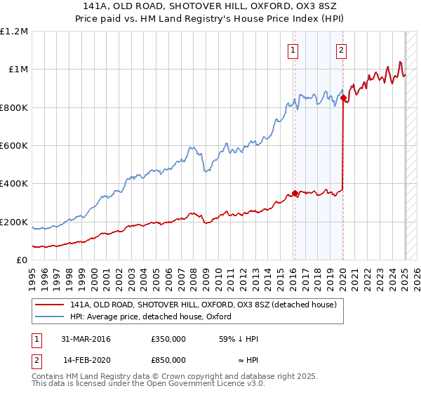 141A, OLD ROAD, SHOTOVER HILL, OXFORD, OX3 8SZ: Price paid vs HM Land Registry's House Price Index