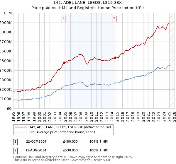 142, ADEL LANE, LEEDS, LS16 8BX: Price paid vs HM Land Registry's House Price Index