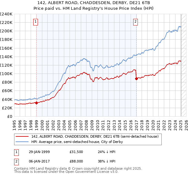 142, ALBERT ROAD, CHADDESDEN, DERBY, DE21 6TB: Price paid vs HM Land Registry's House Price Index