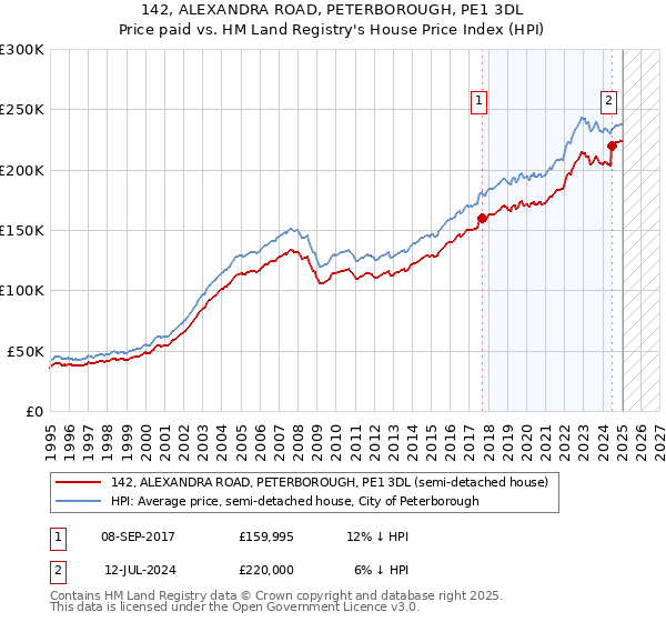 142, ALEXANDRA ROAD, PETERBOROUGH, PE1 3DL: Price paid vs HM Land Registry's House Price Index