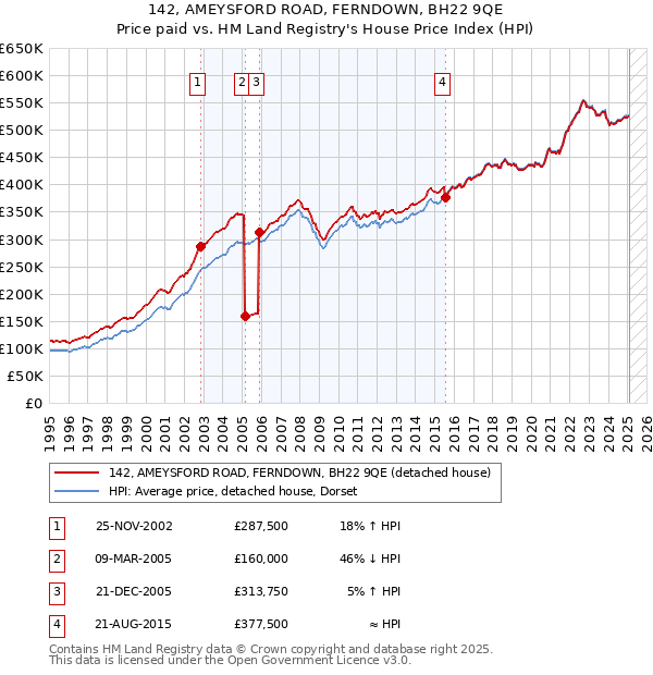 142, AMEYSFORD ROAD, FERNDOWN, BH22 9QE: Price paid vs HM Land Registry's House Price Index