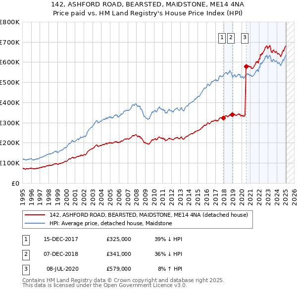 142, ASHFORD ROAD, BEARSTED, MAIDSTONE, ME14 4NA: Price paid vs HM Land Registry's House Price Index