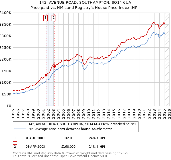 142, AVENUE ROAD, SOUTHAMPTON, SO14 6UA: Price paid vs HM Land Registry's House Price Index