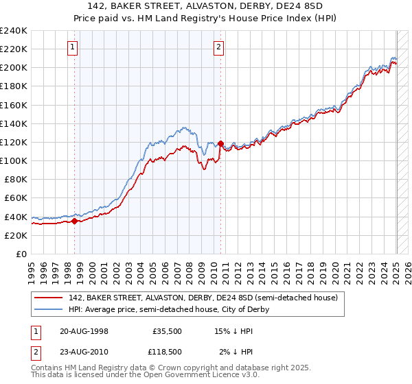 142, BAKER STREET, ALVASTON, DERBY, DE24 8SD: Price paid vs HM Land Registry's House Price Index