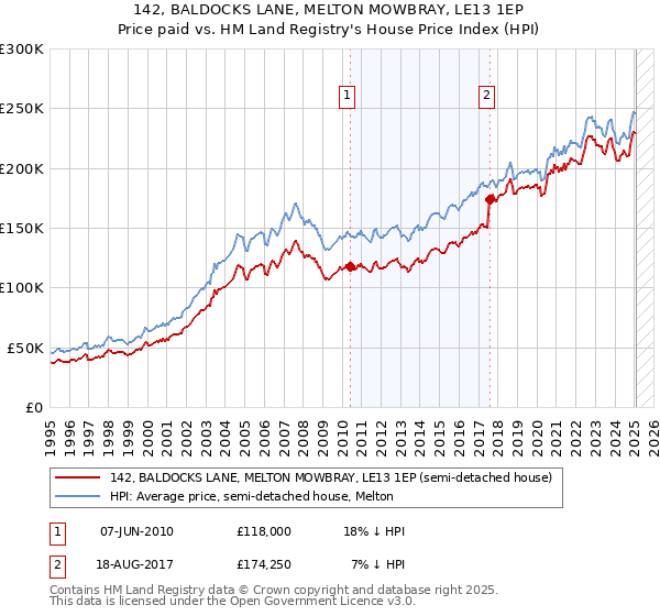 142, BALDOCKS LANE, MELTON MOWBRAY, LE13 1EP: Price paid vs HM Land Registry's House Price Index