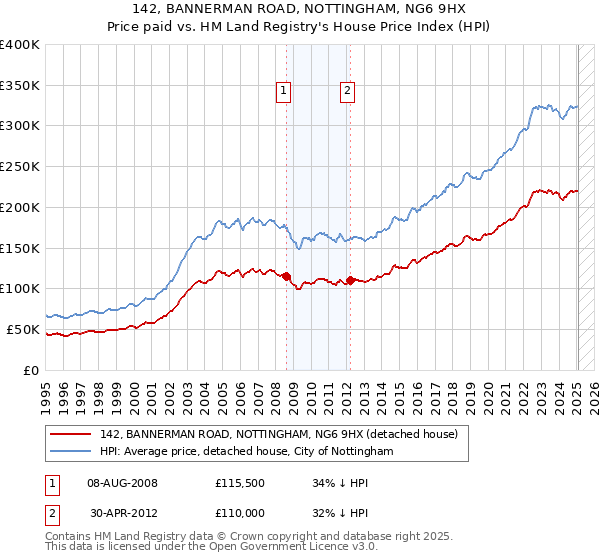 142, BANNERMAN ROAD, NOTTINGHAM, NG6 9HX: Price paid vs HM Land Registry's House Price Index
