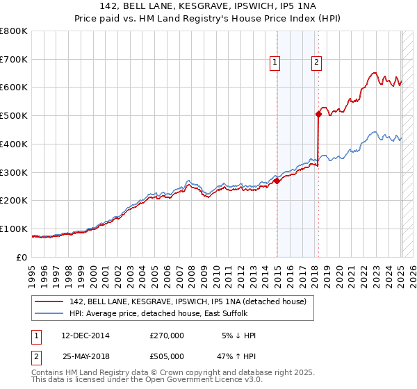 142, BELL LANE, KESGRAVE, IPSWICH, IP5 1NA: Price paid vs HM Land Registry's House Price Index