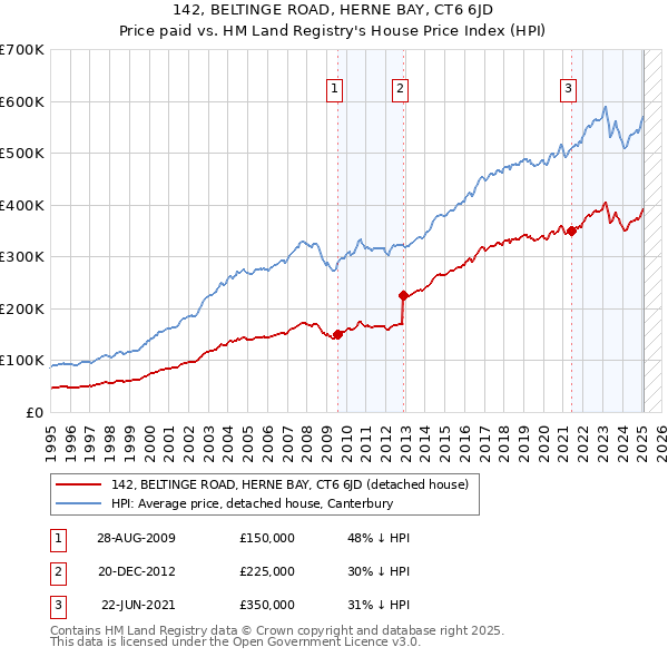 142, BELTINGE ROAD, HERNE BAY, CT6 6JD: Price paid vs HM Land Registry's House Price Index