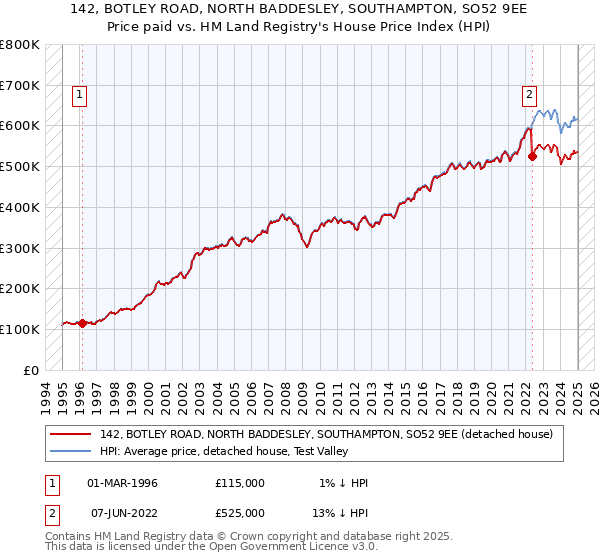 142, BOTLEY ROAD, NORTH BADDESLEY, SOUTHAMPTON, SO52 9EE: Price paid vs HM Land Registry's House Price Index