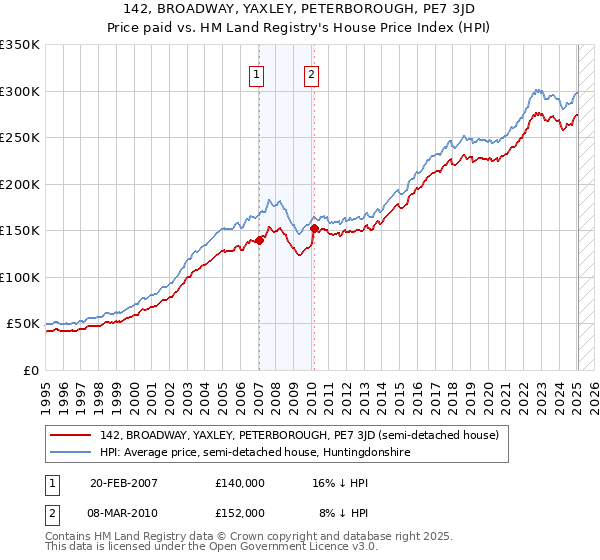 142, BROADWAY, YAXLEY, PETERBOROUGH, PE7 3JD: Price paid vs HM Land Registry's House Price Index