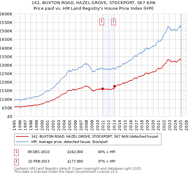 142, BUXTON ROAD, HAZEL GROVE, STOCKPORT, SK7 6AN: Price paid vs HM Land Registry's House Price Index