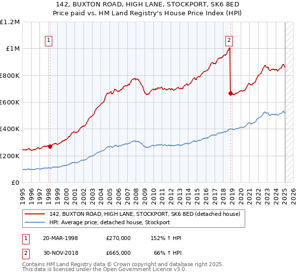 142, BUXTON ROAD, HIGH LANE, STOCKPORT, SK6 8ED: Price paid vs HM Land Registry's House Price Index