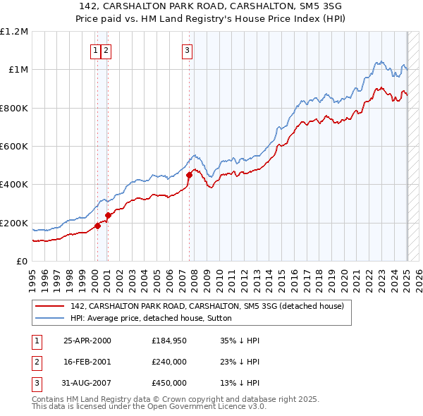 142, CARSHALTON PARK ROAD, CARSHALTON, SM5 3SG: Price paid vs HM Land Registry's House Price Index