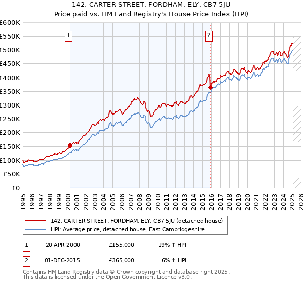 142, CARTER STREET, FORDHAM, ELY, CB7 5JU: Price paid vs HM Land Registry's House Price Index