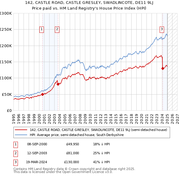 142, CASTLE ROAD, CASTLE GRESLEY, SWADLINCOTE, DE11 9LJ: Price paid vs HM Land Registry's House Price Index