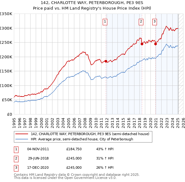 142, CHARLOTTE WAY, PETERBOROUGH, PE3 9ES: Price paid vs HM Land Registry's House Price Index