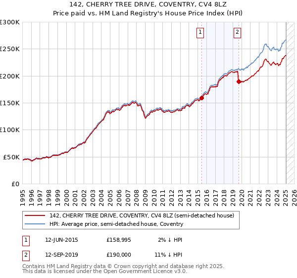 142, CHERRY TREE DRIVE, COVENTRY, CV4 8LZ: Price paid vs HM Land Registry's House Price Index