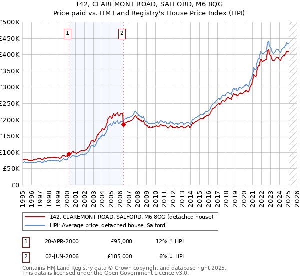 142, CLAREMONT ROAD, SALFORD, M6 8QG: Price paid vs HM Land Registry's House Price Index