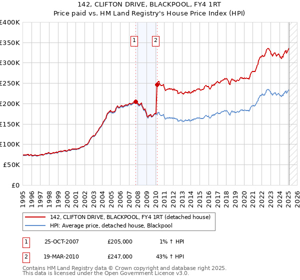 142, CLIFTON DRIVE, BLACKPOOL, FY4 1RT: Price paid vs HM Land Registry's House Price Index